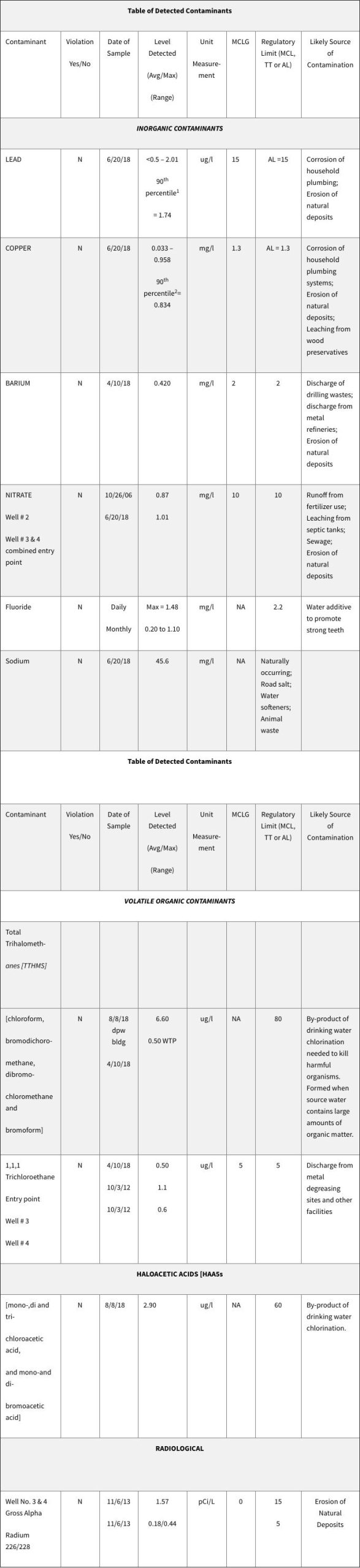 Village of Painted Post table of detectable contaminants